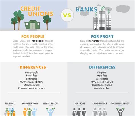 Which Is Safer Banks Or Credit Unions Leia Aqui Why Choose A Credit