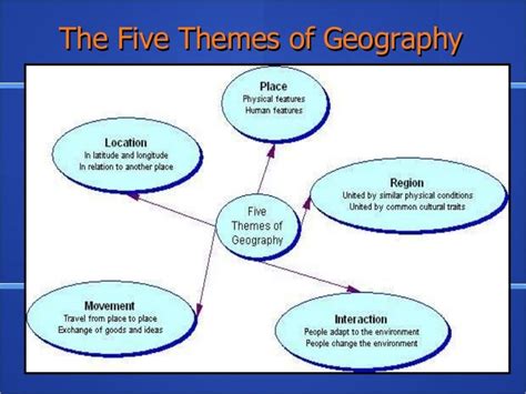 Five Themes Of Geography