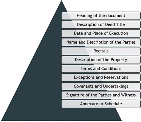 What Is A Deed Definition Components Kinds And Deed Pool Business