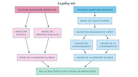 Politique D Offre Et De Demande - Le rôle économique des politiques conjoncturelles (suite) : Fiche de