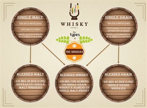 In più l'essiccazione del malto avviene tramite il fumo di torba. Single malt, blended, pot still che differenza c'è?
