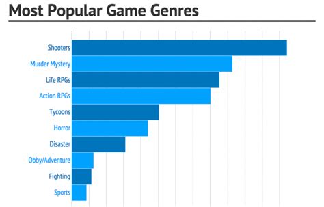 Die Beliebtesten Games Genres Weirdwestde