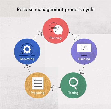 Release Management 5 Steps Of A Successful Process Asana
