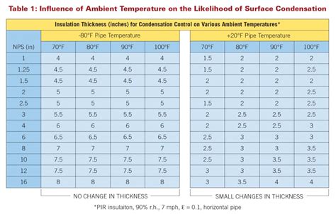 Insulation thickness might be included in the line number, or it can be found in the insulation specifications based on the insulation type and line size. Factors Influencing the Likelihood of Surface Condensation ...