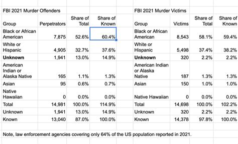 steve sailer on twitter fbi announces blacks made up 60 4 of known murder offenders in 2021