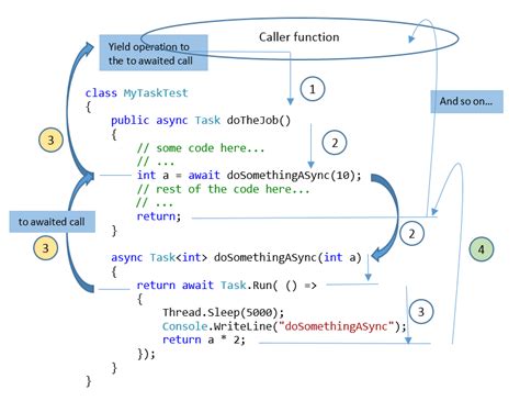 Async Await What You Should Know Updated CodeProject