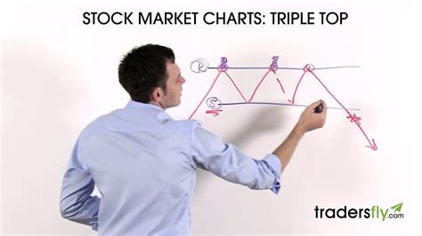 I have known fred for 20 years and have taught classes on technical analysis together. Trading the Triple Top Stock Chart Pattern - Technical ...
