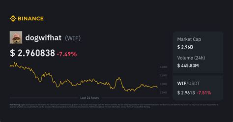 Dogwifhat Price Wif Price Index Live Chart And Gbp Converter Binance