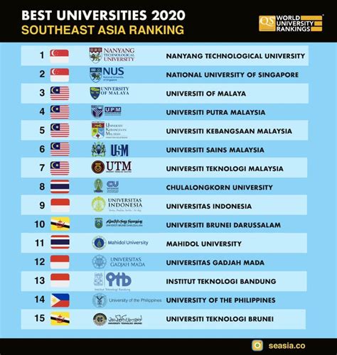 Ianya juga lebih mengetengahkan top 20 ranking universiti di malaysia. University ranking 2020 ( อาเซียน ) - Pantip