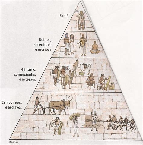 Como Estava Constituída A Pirâmide Social Da Antiga Mesopotâmia AskSchool