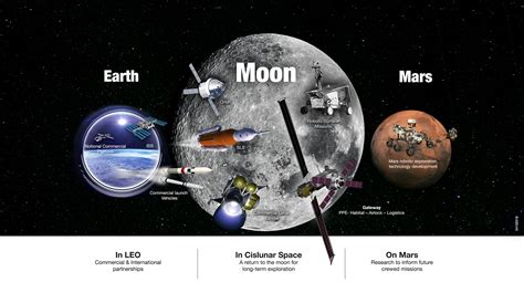 Nasa Unveils Sustainable Campaign To Return To Moon On To Mars