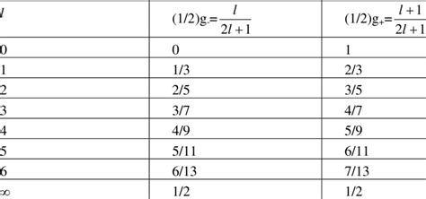 The formula for the residual is e = y − y ^ Predicted values of the fractional charge | Download Table