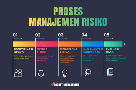Manajemen Risiko Pengertian Tujuan Jenis Komponen Riset