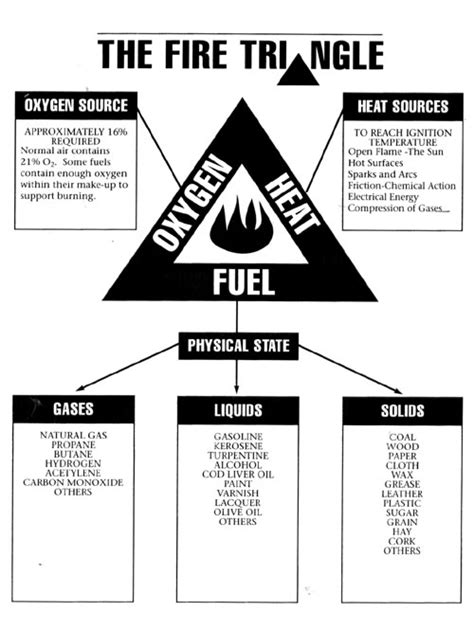 Fire Fighting Fire Triangle