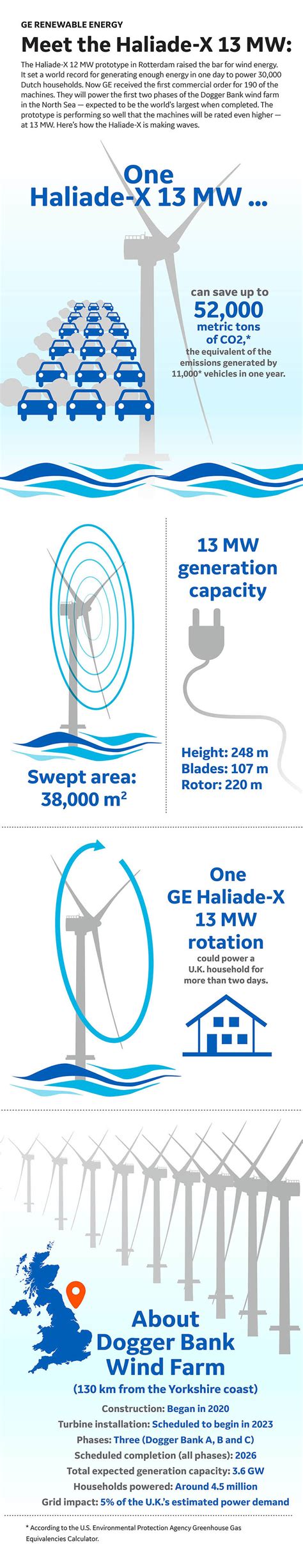 Turning Point Powerful Haliade X Offshore Wind Turbine Sets New Record