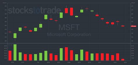 Trade Breakdown How I Nailed MSFTs First Green Day Evolved Trader