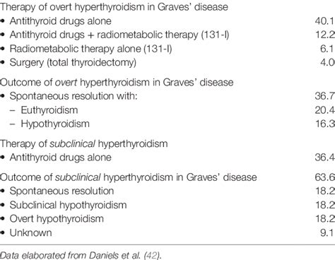 Treatment And Outcome Of Graves Disease Developing After Alemtuzumab