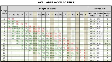 Wood Screw Conversion Chart
