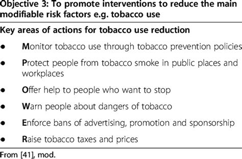 Strategy For Smoking Control According To The Framework Convention On Download Table