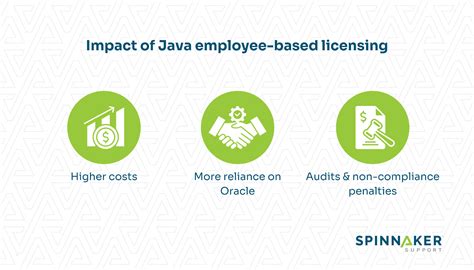 A Guide To Java Employee Licensing Changes And Costs