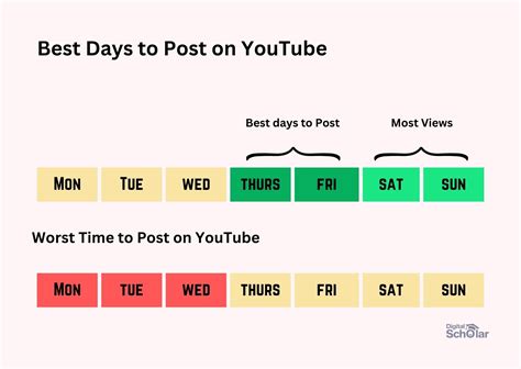 What Is The Best Time To Post On Youtube In 2023 Digital Scholar