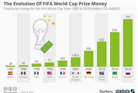 The Evolution Of Fifa World Cup Prize Money Infographic