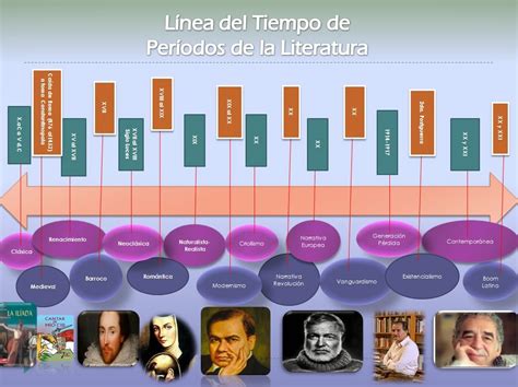 Períodos De La Literatura