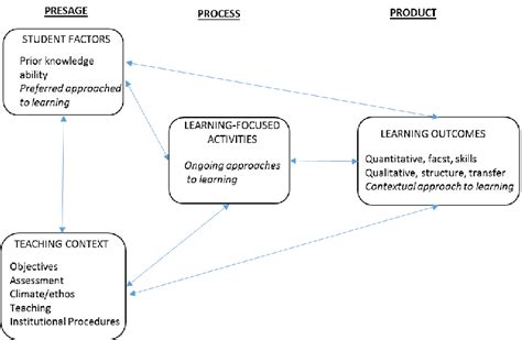 The 3p Model Of Teaching And Learning Download Scientific Diagram