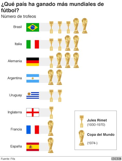 gráficos indispensables sobre la historia de los Mundiales La Opinión