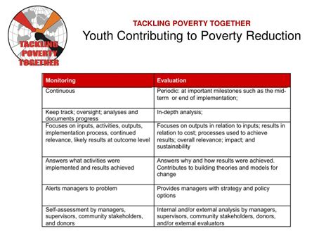 Ppt Tackling Poverty Together Youth Contributing To Poverty Reduction