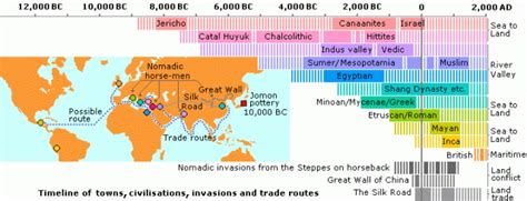 Chronological Order Ancient Civilizations Timeline Printable