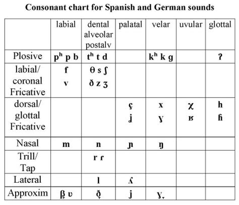 Consonant Sounds In Phonetics Letter