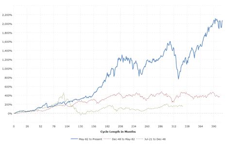 Stock Market 1 Year Chart May 2020