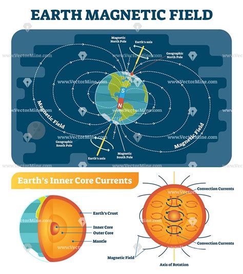 Earth Magnetic Field Scientific Vector Illustration Diagram Earth