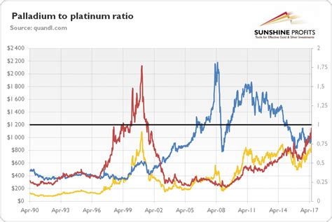 Investments in palladium continue, but they should not be considered in the long term. Is It Worth Investing In Palladium? | Seeking Alpha