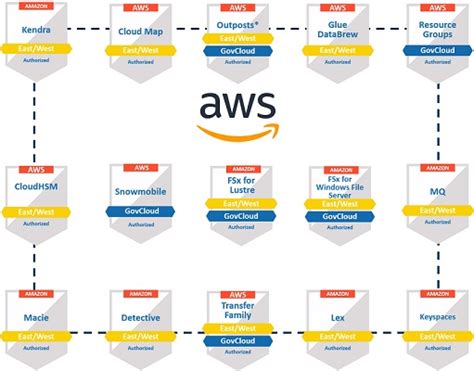 Aws Achieves Fedramp P Ato For 15 Services In The Aws Us Eastwest And