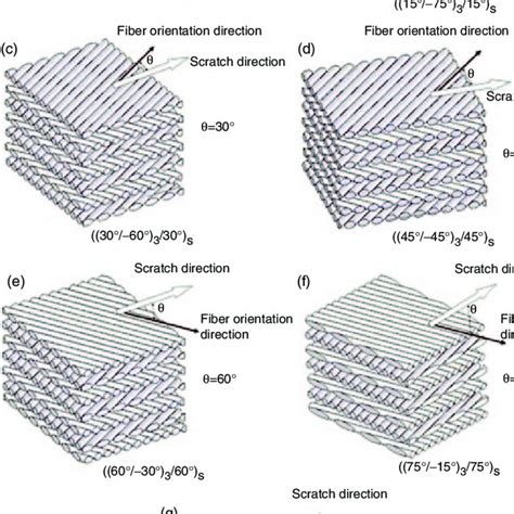 Fiber Orientation Of Carbonpei Composite Download Scientific Diagram