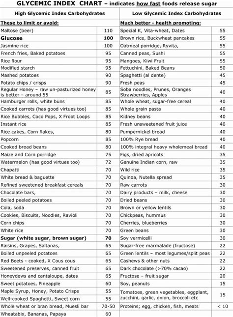 Complete Low Glycemic Food List Printable