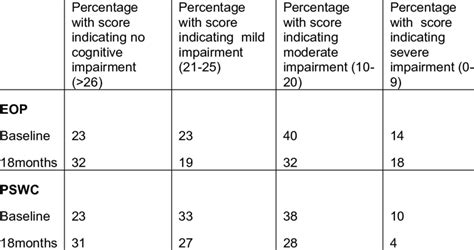 Mini Mental State Examination Scores At Baseline And 18 Months