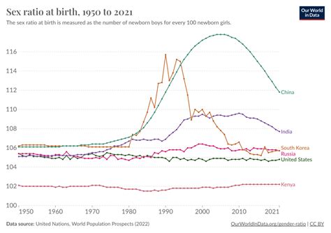 Sex Ratio At Birth Our World In Data