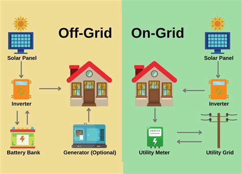Off Grid Vs On Grid Solar System In Queensland Solar Power Nation
