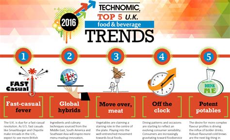 Being cognizant of trends and leveraging on them is like swimming along with the tide, not. Technomic Predicts 2016 Restaurant Trends for the U.K ...