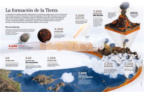 Infografía La Formación De La Tierra Infographics90