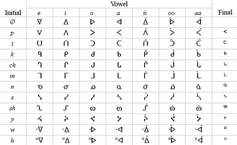 Ojibwe Writing Systems Writing Systems Algonquin Language Language