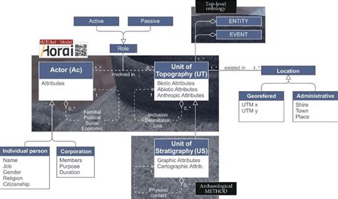 Uml Diagram Of Ontological Concepts Ut Us Ac And Their Relations For