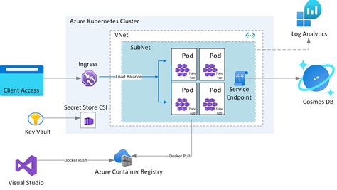 Advanced Azure Kubernetes Service Aks Microservices Architecture