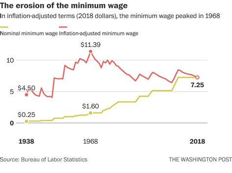 Socialist Economics Heres How Much The Federal Minimum Wage Fell This
