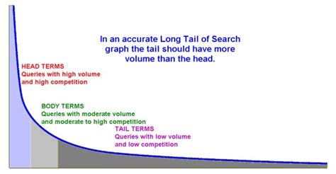 Long Tail Content Strategy For People Who Dont Understand The Long