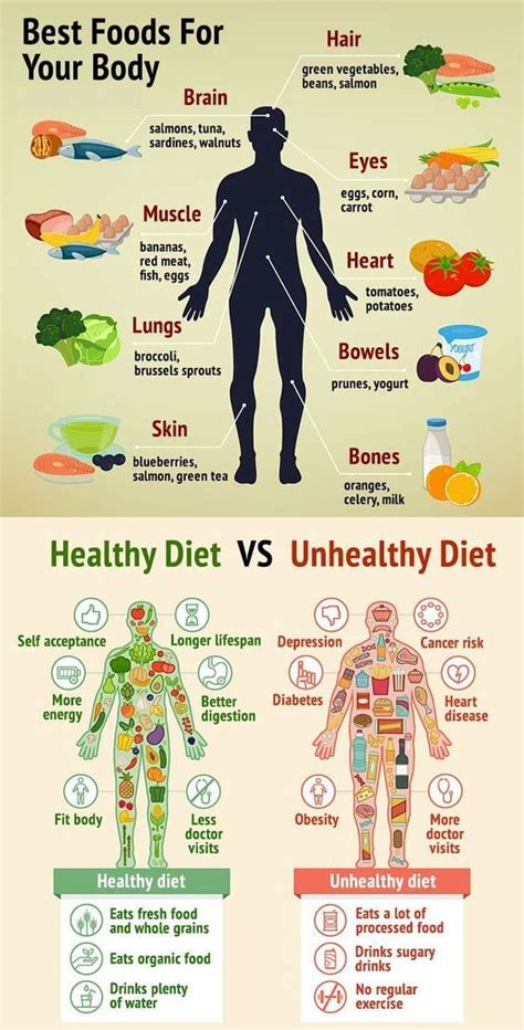 The Best Foods For Your Body Healthy Diet Vs Unhealthy Diet Pictures