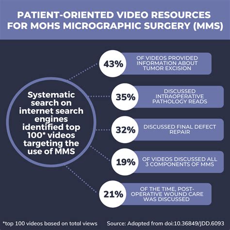 Most Patient Oriented Video Resources Do Not Comprehensively Explain